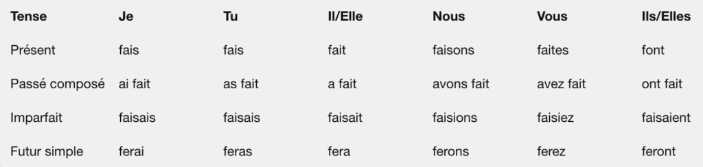 Conjugation table of common verbs in French